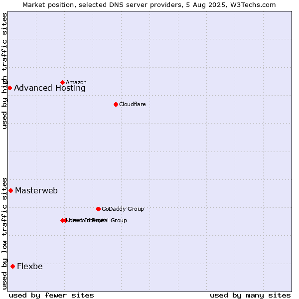 Market position of Flexbe vs. Masterweb vs. Advanced Hosting