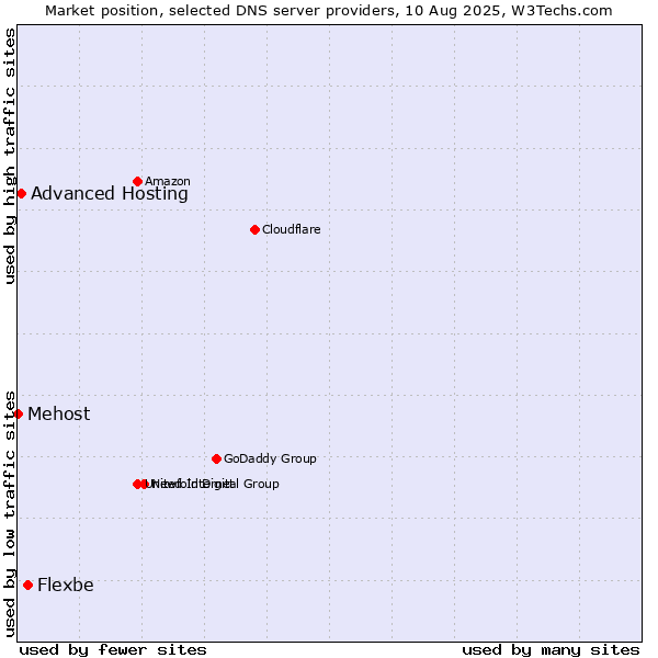 Market position of Flexbe vs. Advanced Hosting vs. Mehost