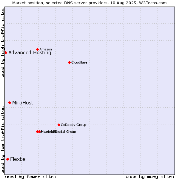 Market position of MiroHost vs. Flexbe vs. Advanced Hosting