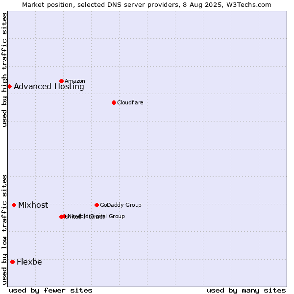 Market position of Mixhost vs. Flexbe vs. Advanced Hosting