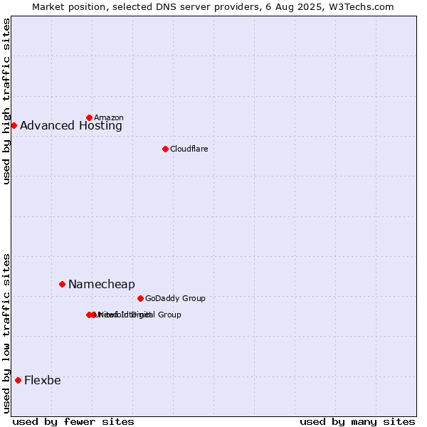 Market position of Namecheap vs. Flexbe vs. Advanced Hosting