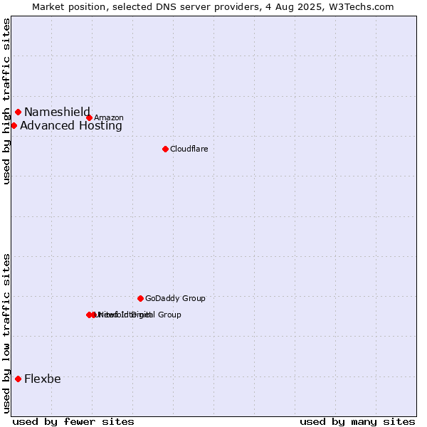 Market position of Nameshield vs. Flexbe vs. Advanced Hosting