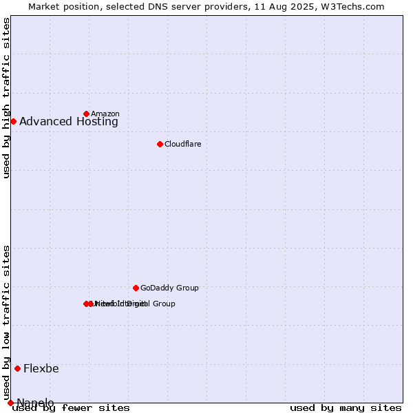 Market position of Flexbe vs. Advanced Hosting vs. Nanelo