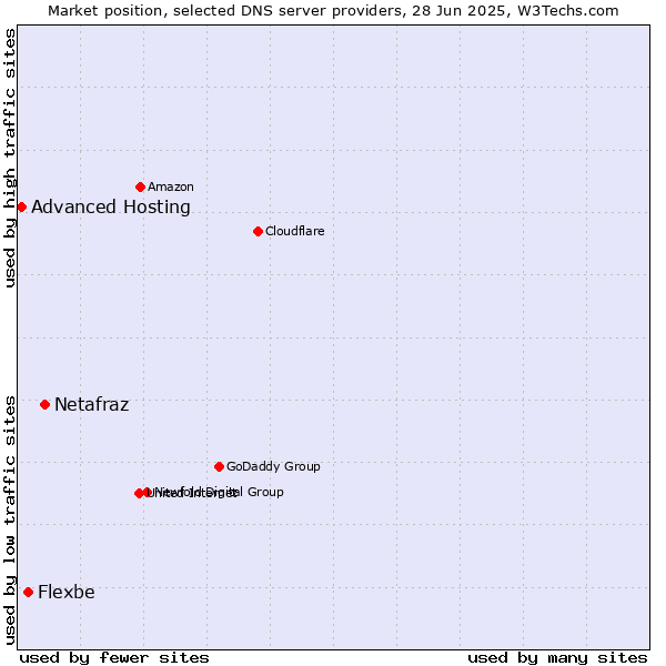 Market position of Netafraz vs. Flexbe vs. Advanced Hosting