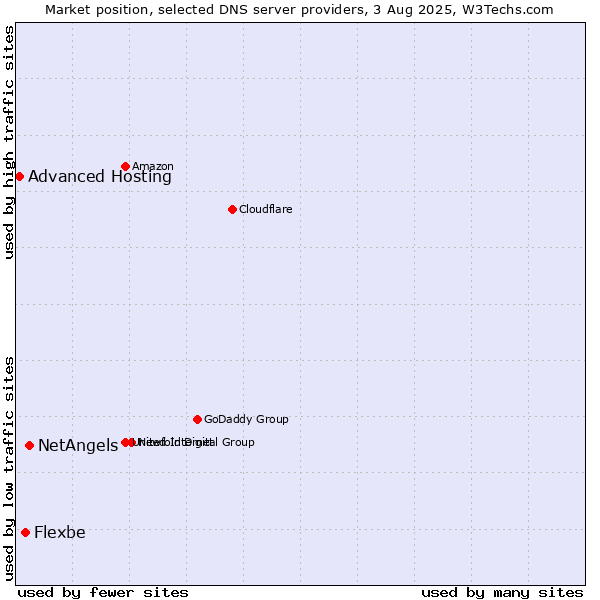 Market position of NetAngels vs. Flexbe vs. Advanced Hosting