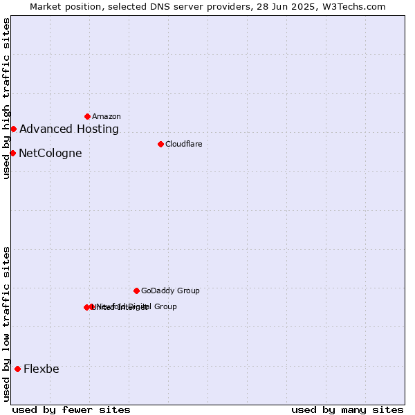 Market position of Flexbe vs. Advanced Hosting vs. NetCologne