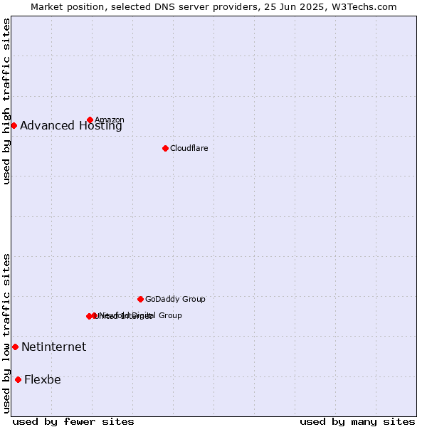 Market position of Flexbe vs. Netinternet vs. Advanced Hosting