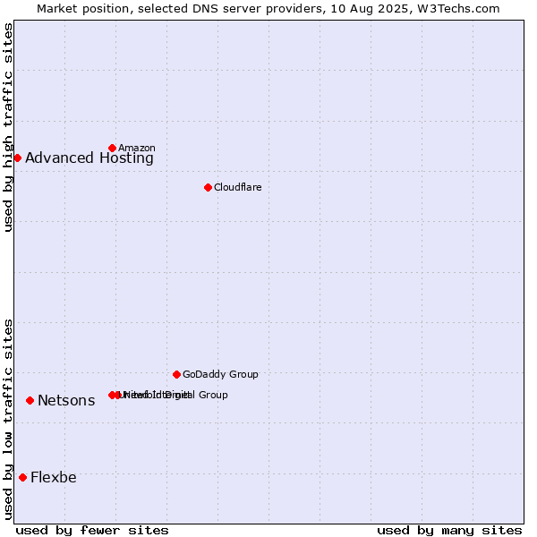 Market position of Netsons vs. Flexbe vs. Advanced Hosting