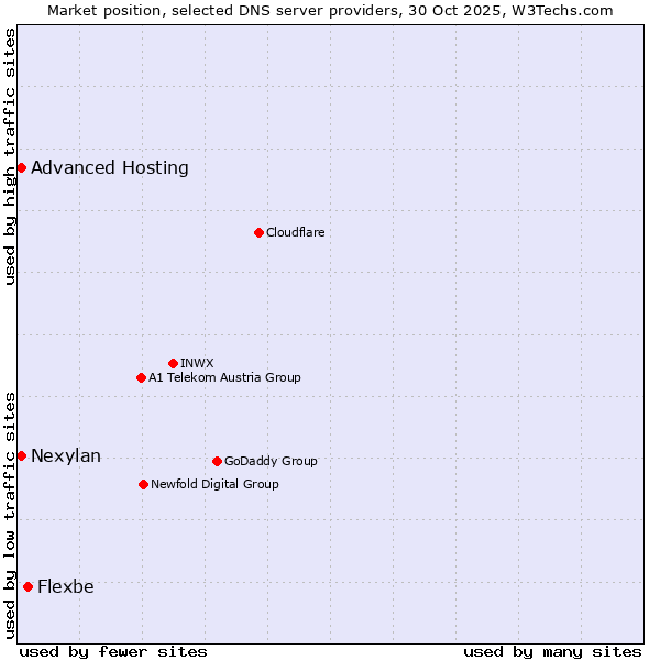 Market position of Flexbe vs. Advanced Hosting vs. Nexylan