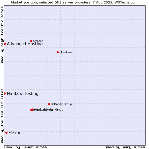 Market position of Flexbe vs. Advanced Hosting vs. Nimbus Hosting