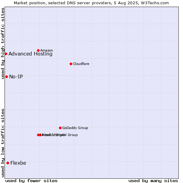 Market position of Flexbe vs. No-IP vs. Advanced Hosting