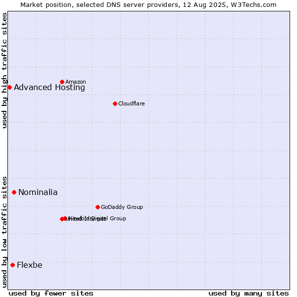Market position of Nominalia vs. Flexbe vs. Advanced Hosting