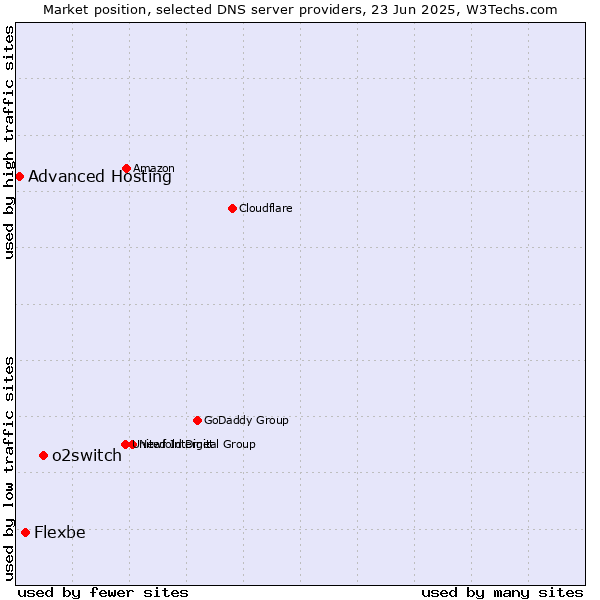 Market position of o2switch vs. Flexbe vs. Advanced Hosting