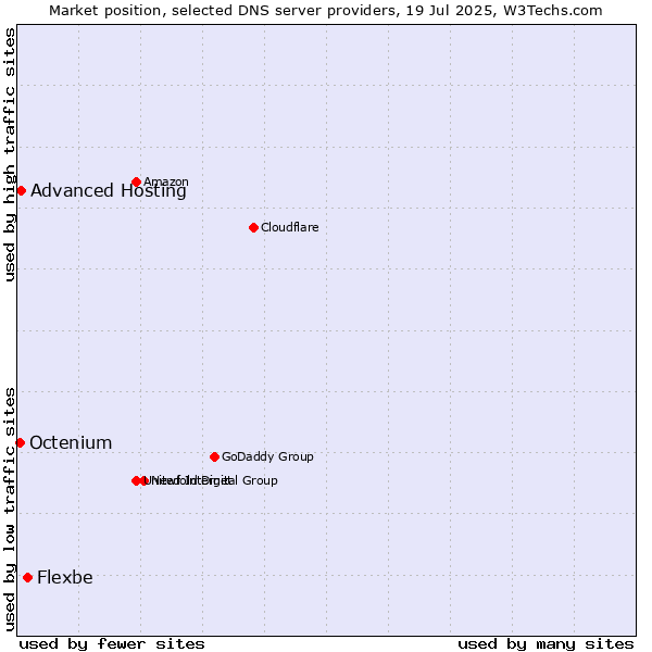 Market position of Flexbe vs. Advanced Hosting vs. Octenium