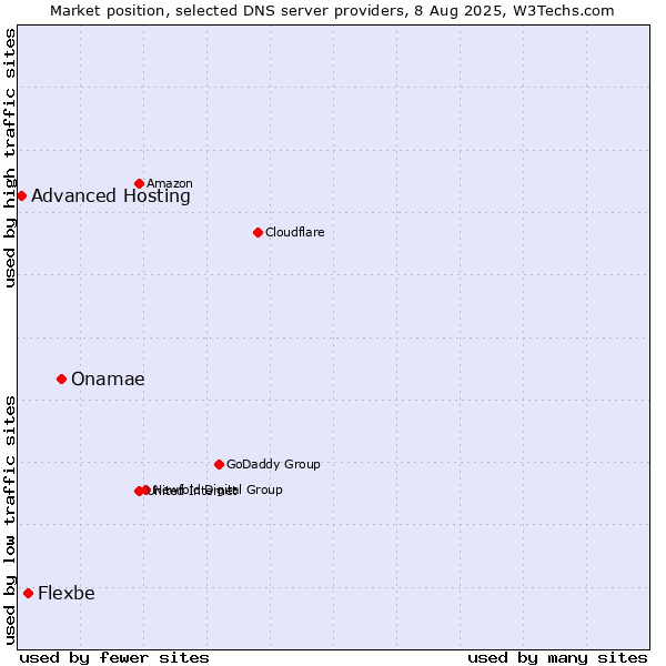 Market position of Onamae vs. Flexbe vs. Advanced Hosting
