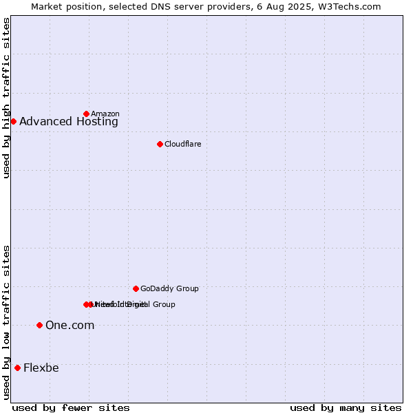 Market position of One.com vs. Flexbe vs. Advanced Hosting