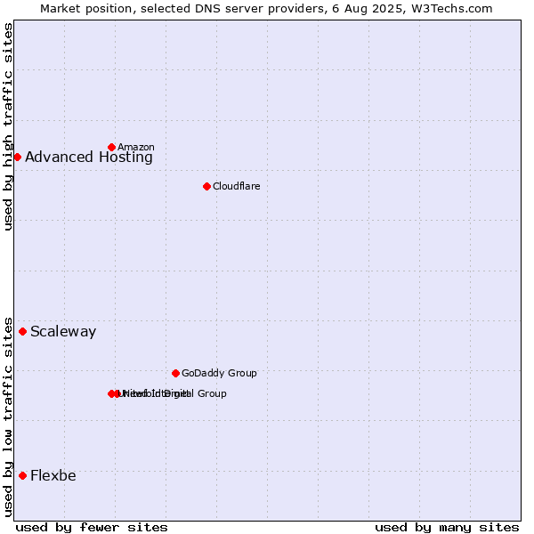 Market position of Scaleway vs. Flexbe vs. Advanced Hosting