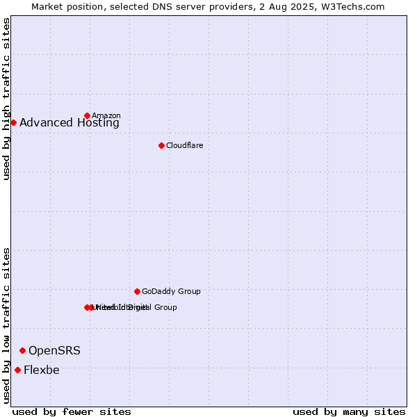 Market position of OpenSRS vs. Flexbe vs. Advanced Hosting