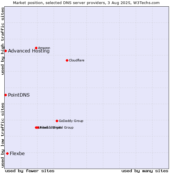 Market position of Flexbe vs. PointDNS vs. Advanced Hosting