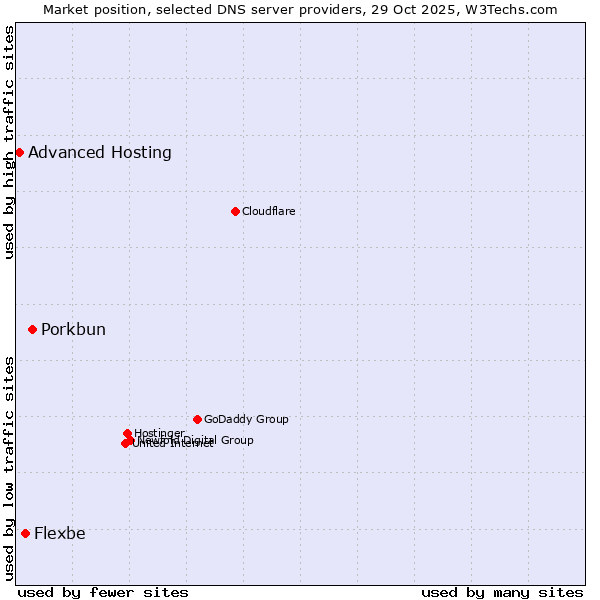 Market position of Porkbun vs. Flexbe vs. Advanced Hosting