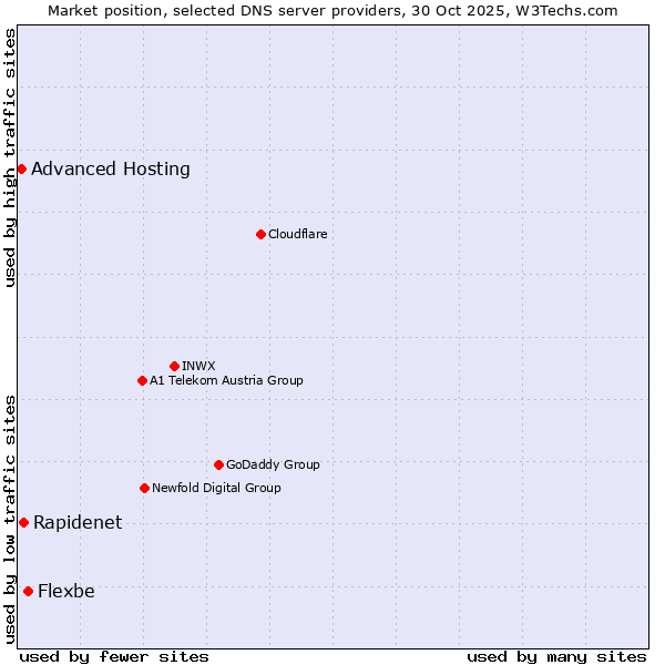 Market position of Flexbe vs. Rapidenet vs. Advanced Hosting