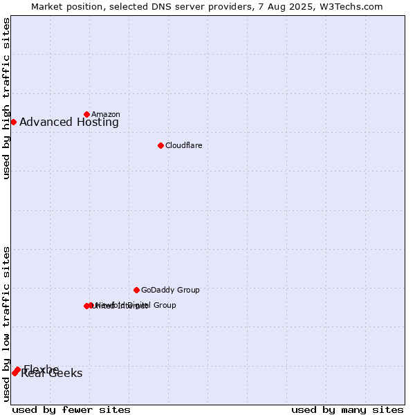 Market position of Flexbe vs. Real Geeks vs. Advanced Hosting
