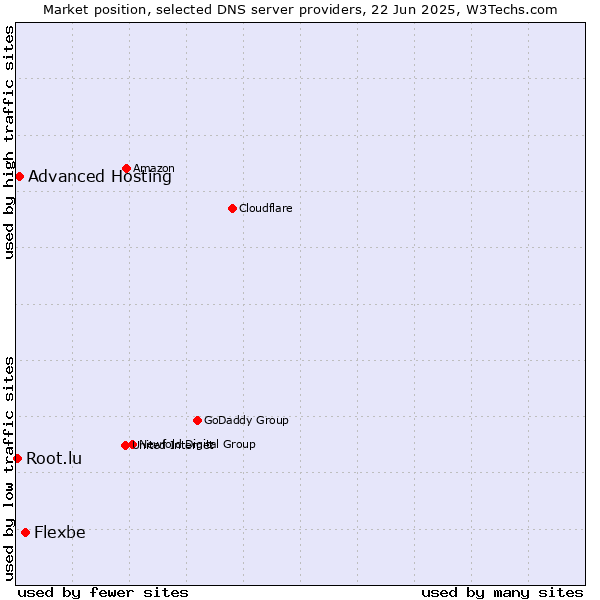 Market position of Flexbe vs. Advanced Hosting vs. Root.lu