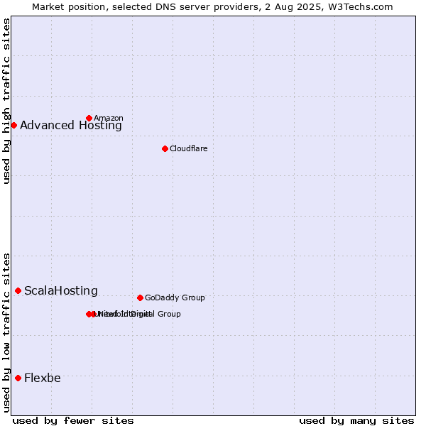 Market position of ScalaHosting vs. Flexbe vs. Advanced Hosting