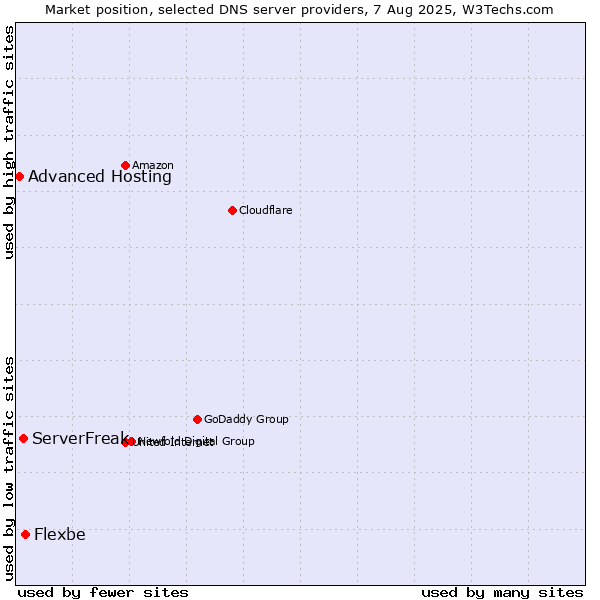 Market position of Flexbe vs. ServerFreak vs. Advanced Hosting