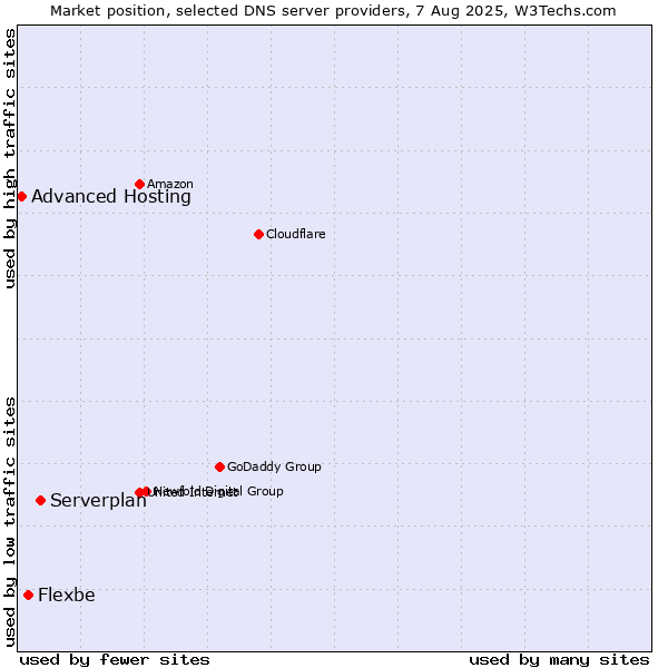 Market position of Serverplan vs. Flexbe vs. Advanced Hosting