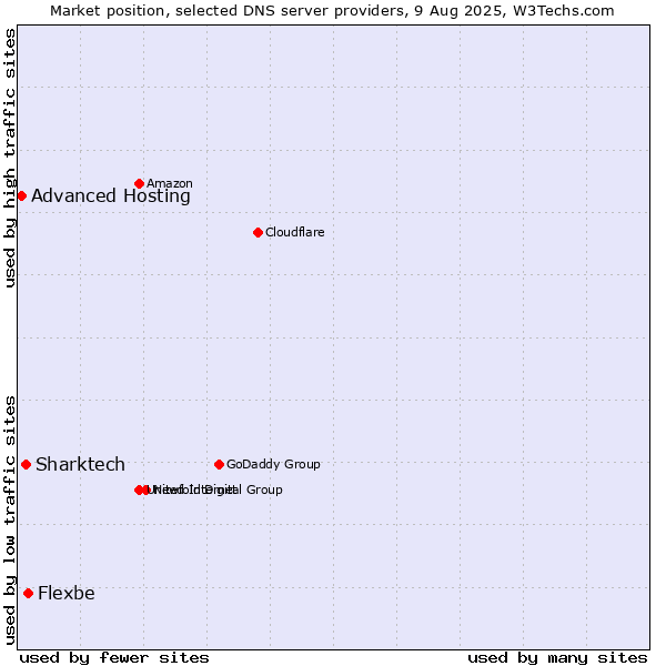 Market position of Flexbe vs. Sharktech vs. Advanced Hosting