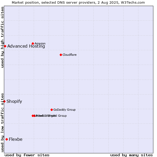 Market position of Flexbe vs. Advanced Hosting vs. Shopify