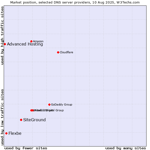 Market position of SiteGround vs. Flexbe vs. Advanced Hosting