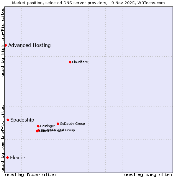 Market position of Spaceship vs. Flexbe vs. Advanced Hosting