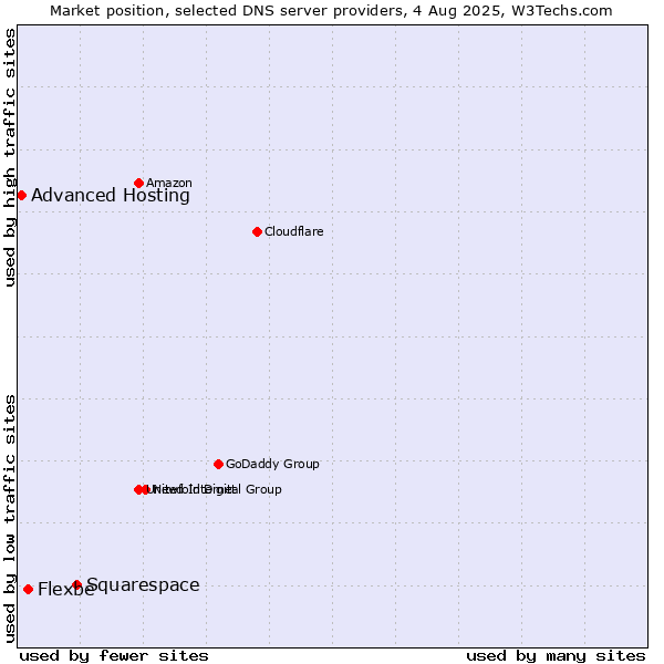 Market position of Squarespace vs. Flexbe vs. Advanced Hosting