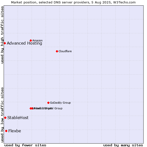 Market position of Flexbe vs. StableHost vs. Advanced Hosting