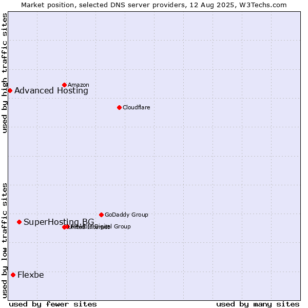 Market position of SuperHosting.BG vs. Flexbe vs. Advanced Hosting