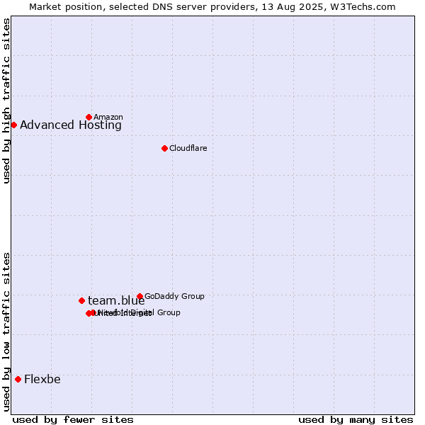 Market position of team.blue vs. Flexbe vs. Advanced Hosting