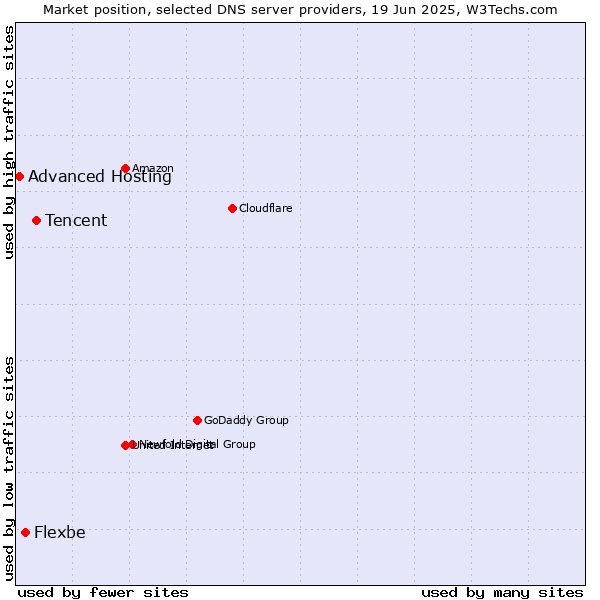Market position of Tencent vs. Flexbe vs. Advanced Hosting