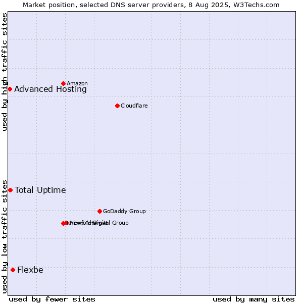 Market position of Flexbe vs. Total Uptime vs. Advanced Hosting