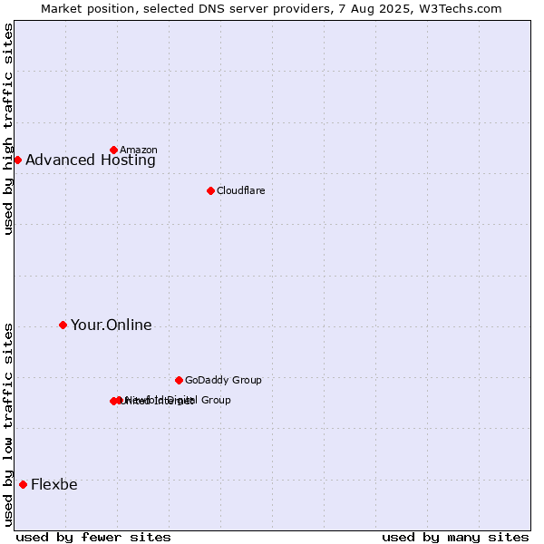 Market position of Your.Online vs. Flexbe vs. Advanced Hosting