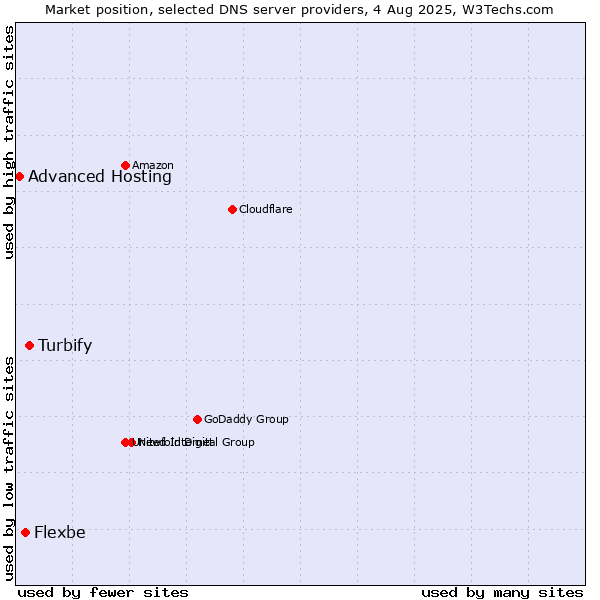 Market position of Turbify vs. Flexbe vs. Advanced Hosting
