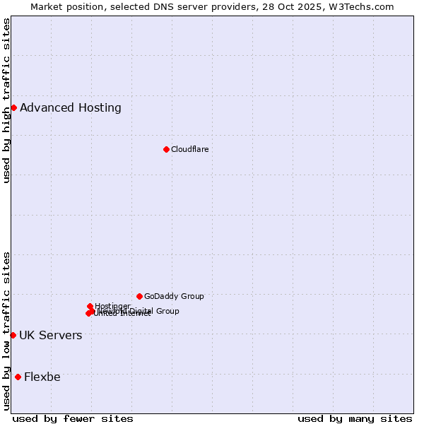 Market position of Flexbe vs. Advanced Hosting vs. UK Servers