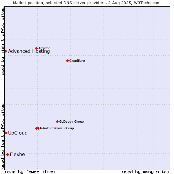 Market position of Flexbe vs. UpCloud vs. Advanced Hosting