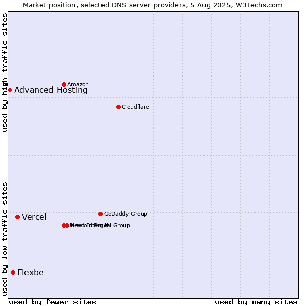 Market position of Vercel vs. Flexbe vs. Advanced Hosting