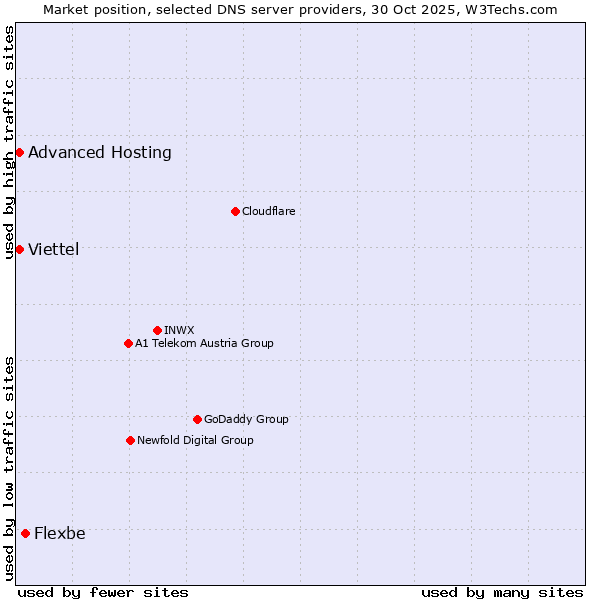 Market position of Flexbe vs. Viettel vs. Advanced Hosting