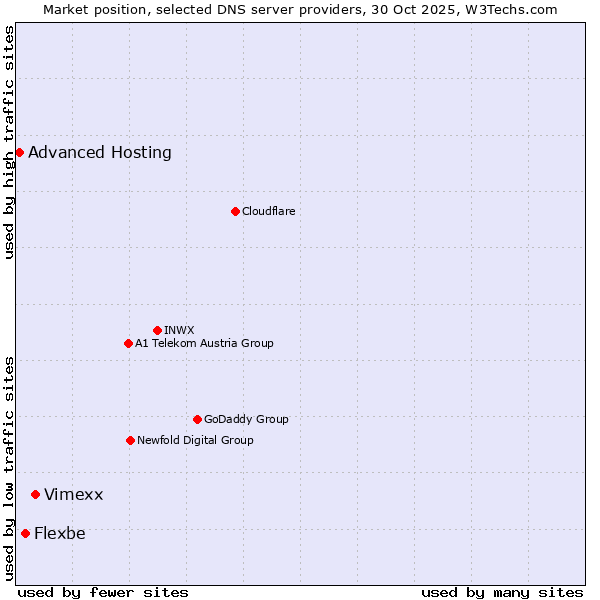 Market position of Vimexx vs. Flexbe vs. Advanced Hosting