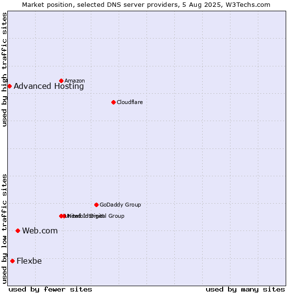 Market position of Web.com vs. Flexbe vs. Advanced Hosting