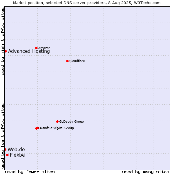 Market position of Flexbe vs. Advanced Hosting vs. Web.de