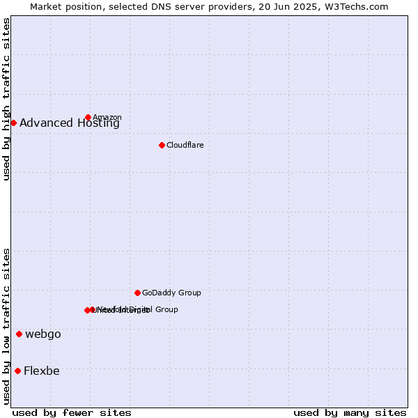 Market position of webgo vs. Flexbe vs. Advanced Hosting